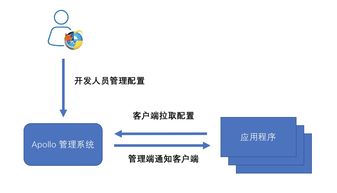 微服務架構中的配置中心 Apollo在云計算裝備技術服務中的應用與實踐